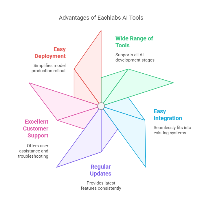 Advantages of Using Eachlabs AI Tools