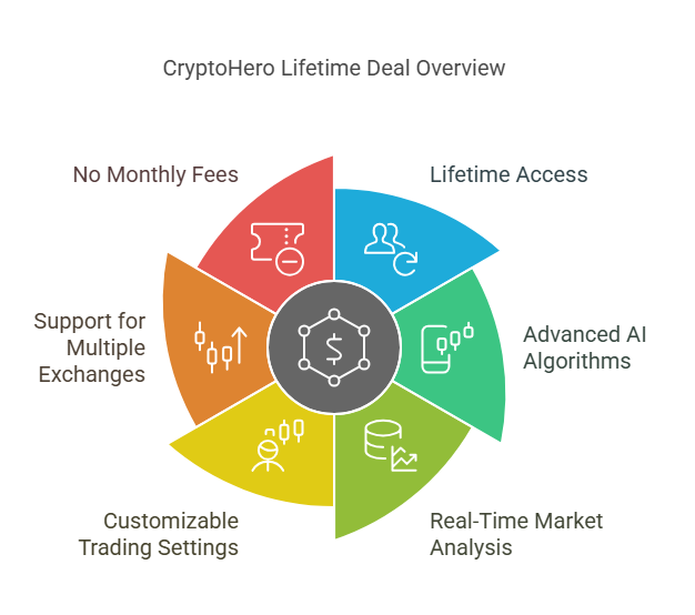 CryptoHero Lifetime Deal