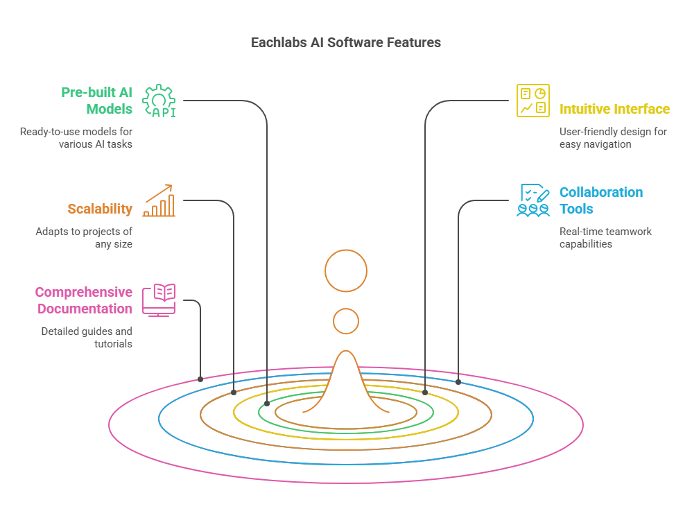 Features of Eachlabs AI Development SoftwareFeatures of Eachlabs AI Development Software