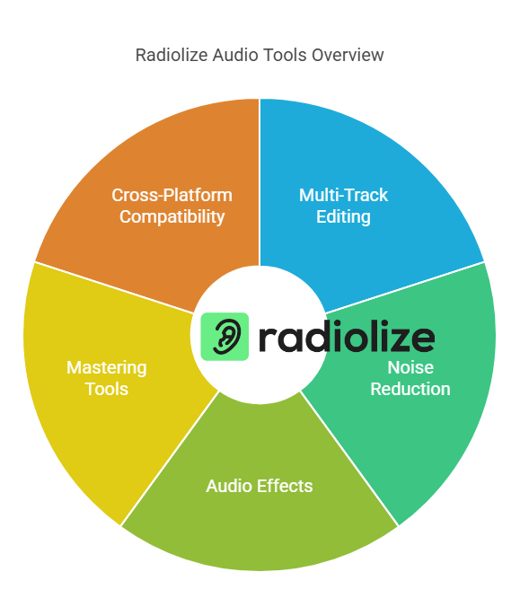 Features of Radiolize Audio Tools