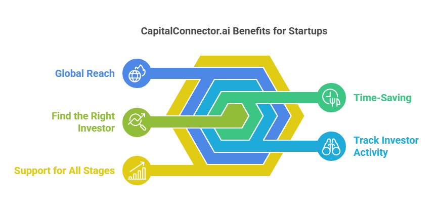 How CapitalConnector.ai Helps Startups