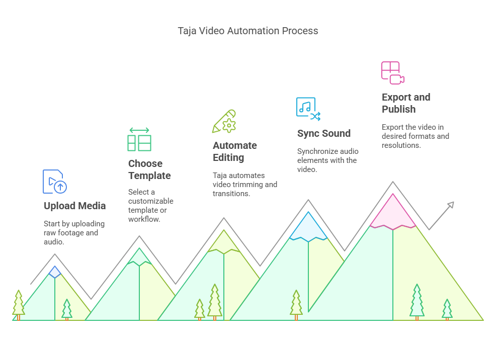 How Does Taja Video Automation Work?