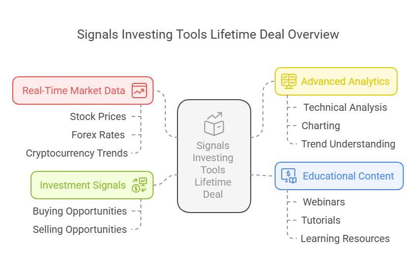 How the Signals Investing Tools Lifetime Deal Works

Once you purchase a Signals Investing Tools Lifetime Deal, you get immediate access to all features included in the offer. Depending on the platform, these might include:

Real-Time Market Data: Constant updates on stock prices, forex rates, and cryptocurrency trends.
Investment Signals: Alerts on buying or selling opportunities based on real-time market data and technical indicators.
Advanced Analytics: Tools for technical analysis, charting, and understanding trends.
Educational Content: Webinars, tutorials, and other resources to help you learn and improve your investing skills.

The lifetime deal generally removes the need for recurring payments, allowing you to access these benefits for years to come. You can set up your platform to deliver daily updates, weekly reports, or even real-time alerts depending on the level of interaction you want.