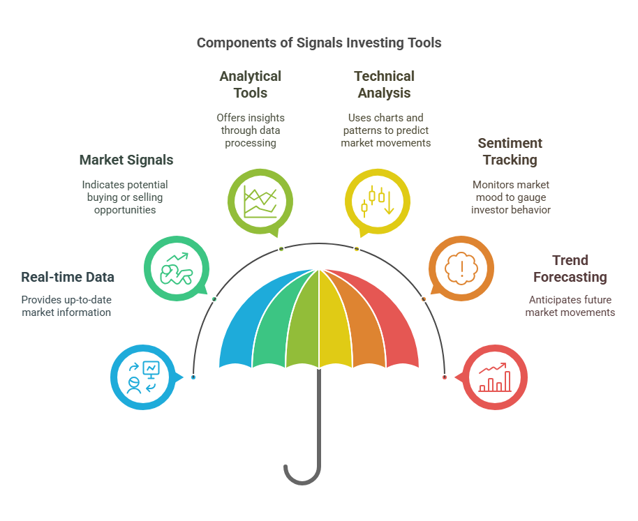 What Are Signals Investing Tools?

Signals Investing Tools are software platforms that help investors make informed decisions by providing real-time data, market signals, and analytical tools. The goal of these tools is simple: to assist investors in navigating complex financial markets and make decisions based on reliable, up-to-date information.

These tools use various techniques like technical analysis, market sentiment tracking, and trend forecasting to generate actionable investment signals. These signals often point to potential buying or selling opportunities, stock price movements, and other insights that would be difficult to track manually.

The key feature of signals investing tools is their ability to process large amounts of data quickly, giving users a timely advantage in decision-making. This can be particularly useful in volatile markets, where even a few seconds can make a significant difference in returns.