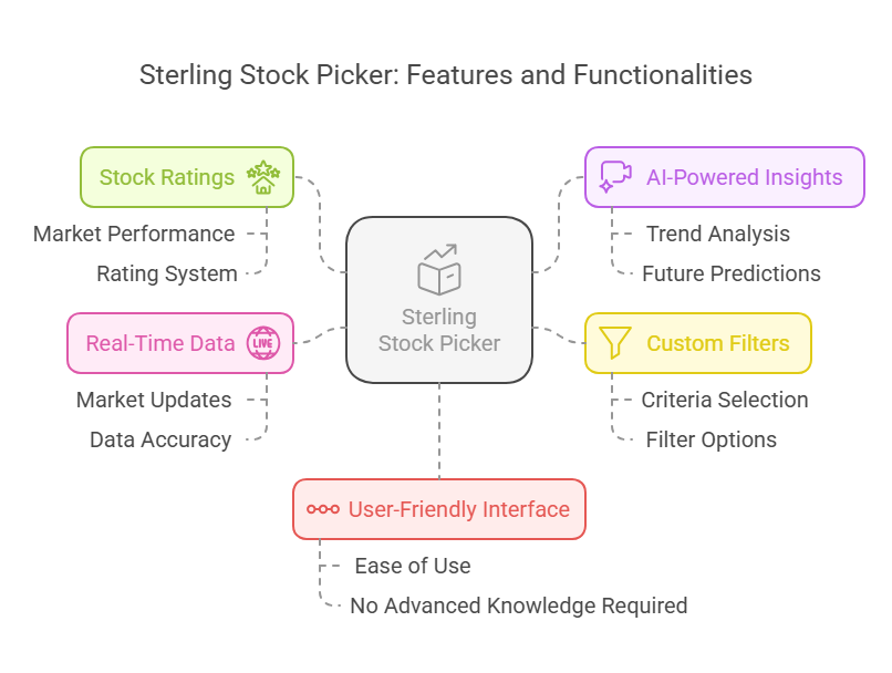 What Is Sterling Stock Picker