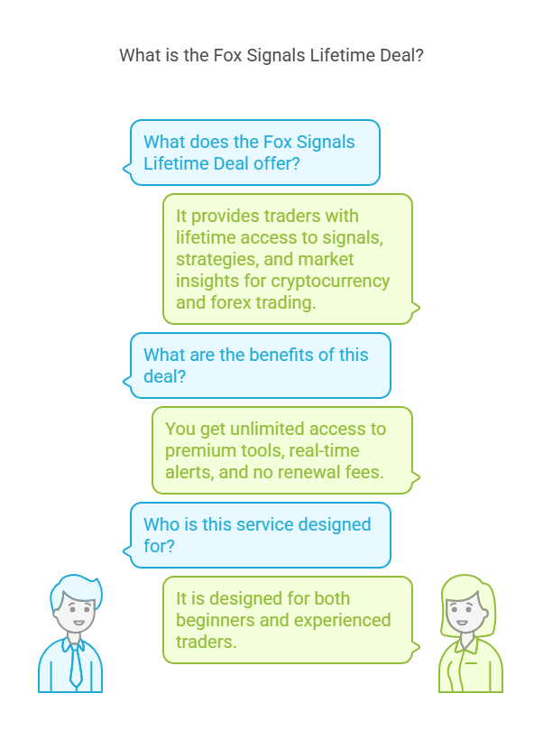 What is the Fox Signals Lifetime Deal