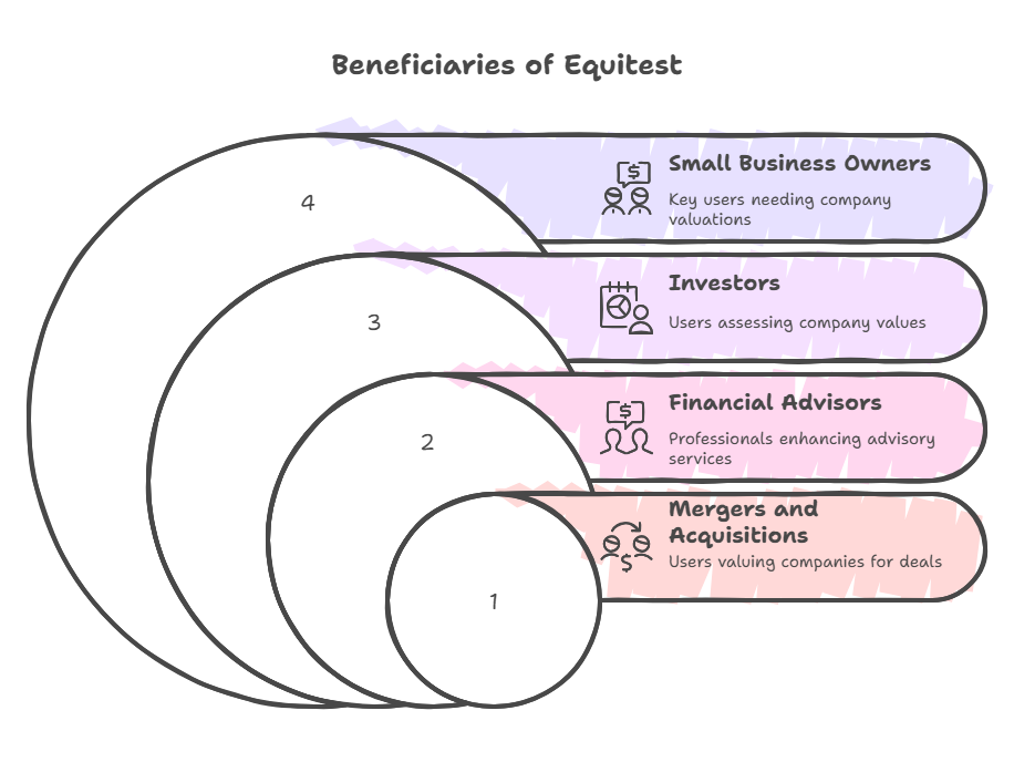 Who Can Benefit from Equitest