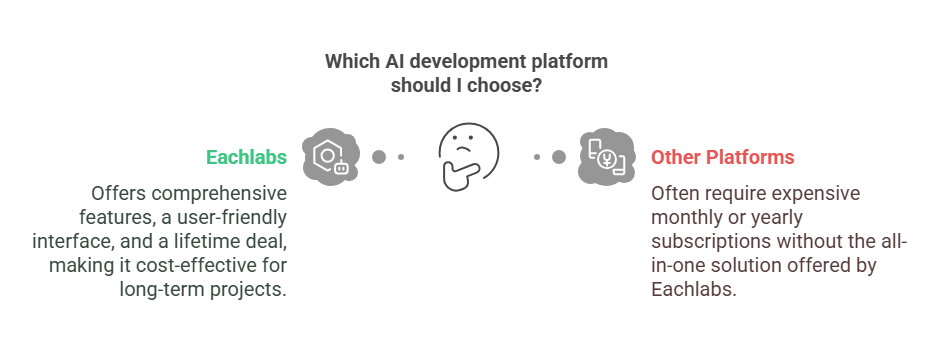 Why Choose Eachlabs Over Other AI Tools