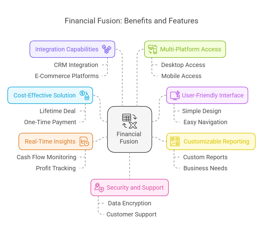 Why Choose Financial Fusion?