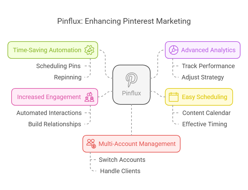 Why Choose Pinflux for Pinterest Marketing