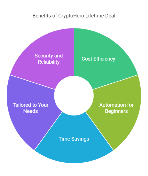 Why Should You Consider the CryptoHero Lifetime Deal