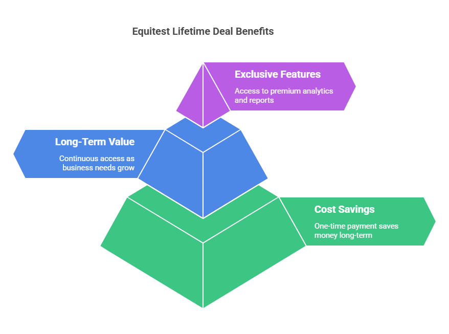 Why Should You Get the Equitest Lifetime Deal