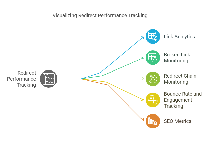 How to Track Redirect Performance